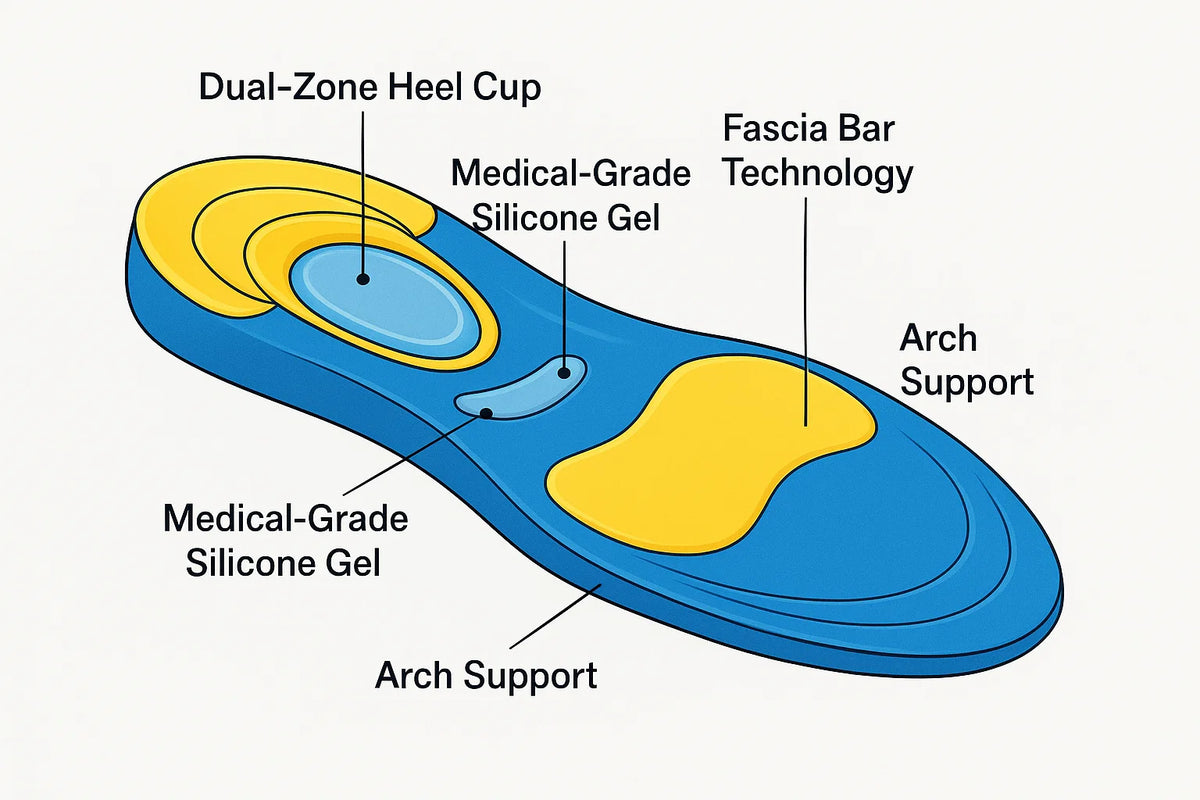 Dual-Zone Gel Support System diagram showing heel relief cup and arch alignment zones